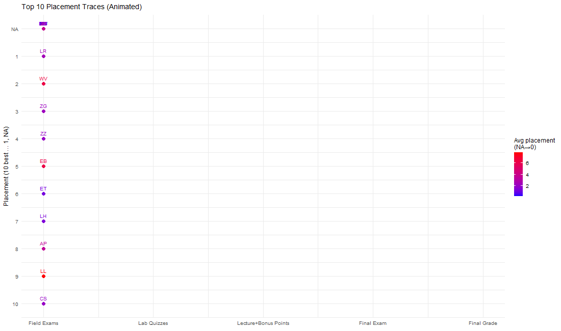 Top ten students rank animation